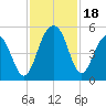 Shipyard Creek tide chart for Saturday, November 18, 2023