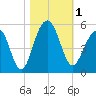 Shipyard Creek tide chart for Wednesday, November 1, 2023