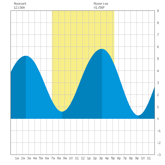 Shipyard Creek tide chart for Tuesday, November 21, 2023