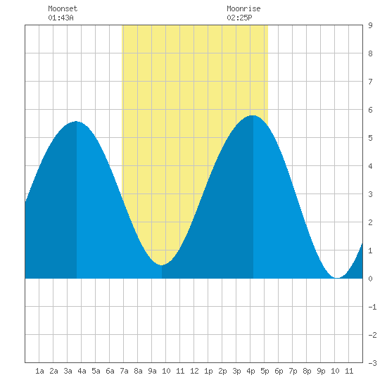 Shipyard Creek tide chart for Wednesday, November 22, 2023