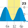 Shipyard Creek tide chart for Thursday, November 23, 2023
