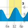 Shipyard Creek tide chart for Friday, November 3, 2023