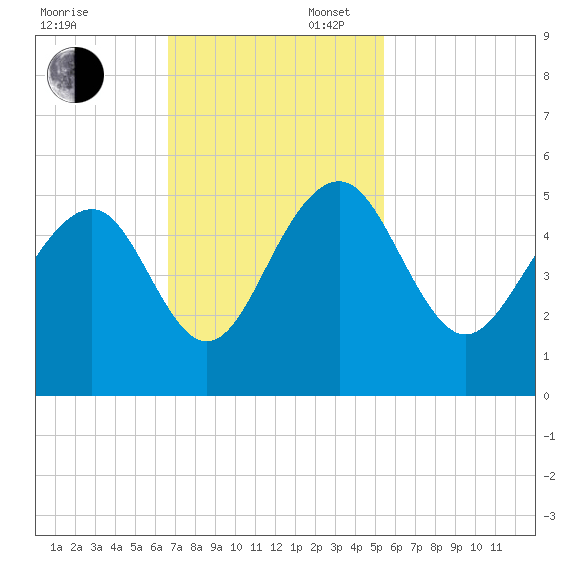 Shipyard Creek tide chart for Sunday, November 5, 2023