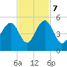 Shipyard Creek tide chart for Tuesday, November 7, 2023