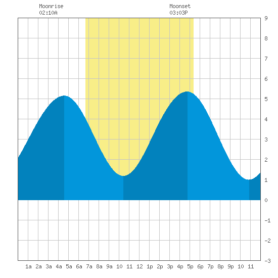 Shipyard Creek tide chart for Wednesday, November 8, 2023