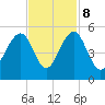Shipyard Creek tide chart for Wednesday, November 8, 2023
