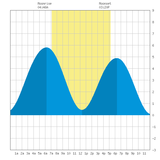 Shipyard Creek tide chart for Sunday, December 10, 2023