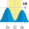 Shipyard Creek tide chart for Sunday, December 10, 2023
