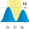 Shipyard Creek tide chart for Monday, December 11, 2023