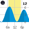 Shipyard Creek tide chart for Tuesday, December 12, 2023