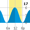 Shipyard Creek tide chart for Sunday, December 17, 2023