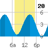 Shipyard Creek tide chart for Wednesday, December 20, 2023