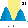 Shipyard Creek tide chart for Saturday, December 23, 2023