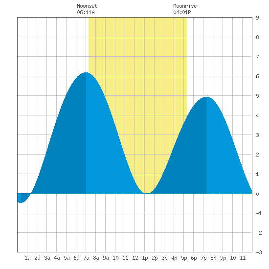 Shipyard Creek tide chart for Monday, December 25, 2023