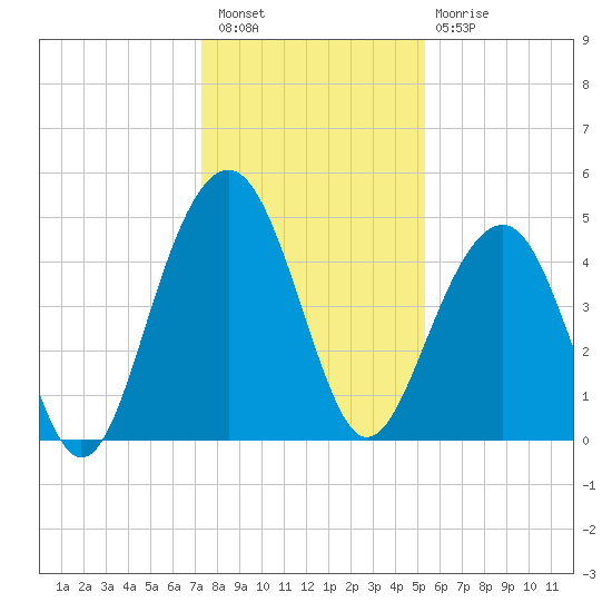 Shipyard Creek tide chart for Wednesday, December 27, 2023