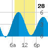 Shipyard Creek tide chart for Thursday, December 28, 2023