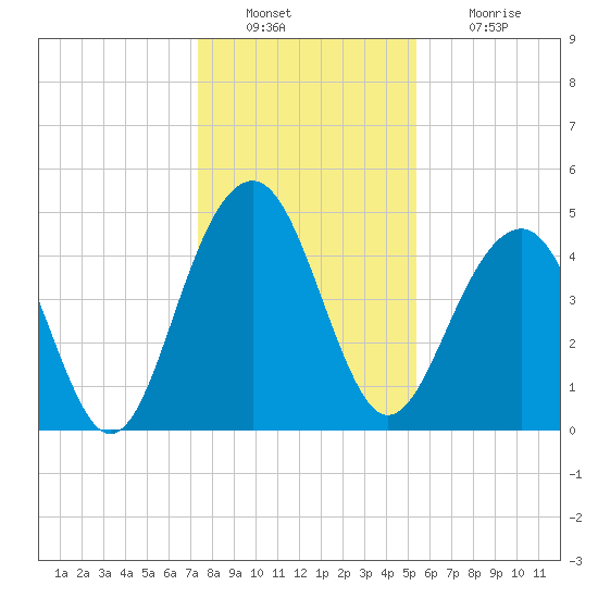 Shipyard Creek tide chart for Friday, December 29, 2023