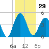 Shipyard Creek tide chart for Friday, December 29, 2023