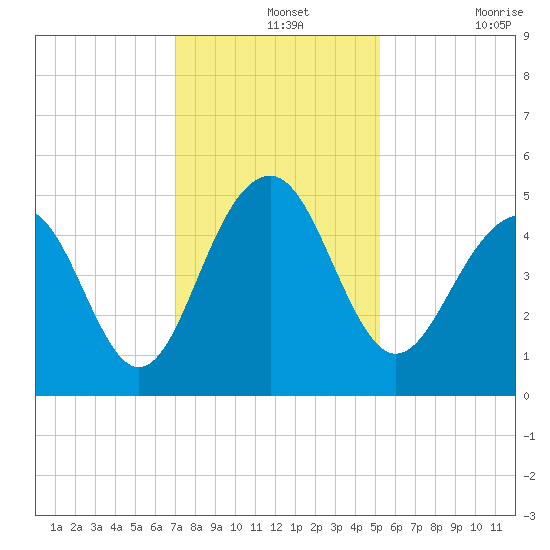 Shipyard Creek tide chart for Saturday, December 2, 2023