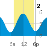 Shipyard Creek tide chart for Saturday, December 2, 2023