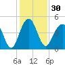 Shipyard Creek tide chart for Saturday, December 30, 2023