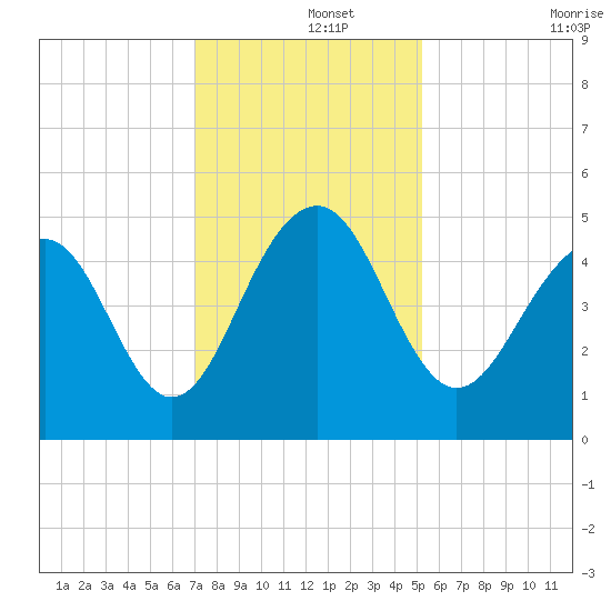 Shipyard Creek tide chart for Sunday, December 3, 2023