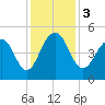 Shipyard Creek tide chart for Sunday, December 3, 2023
