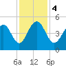 Shipyard Creek tide chart for Monday, December 4, 2023