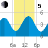 Shipyard Creek tide chart for Tuesday, December 5, 2023