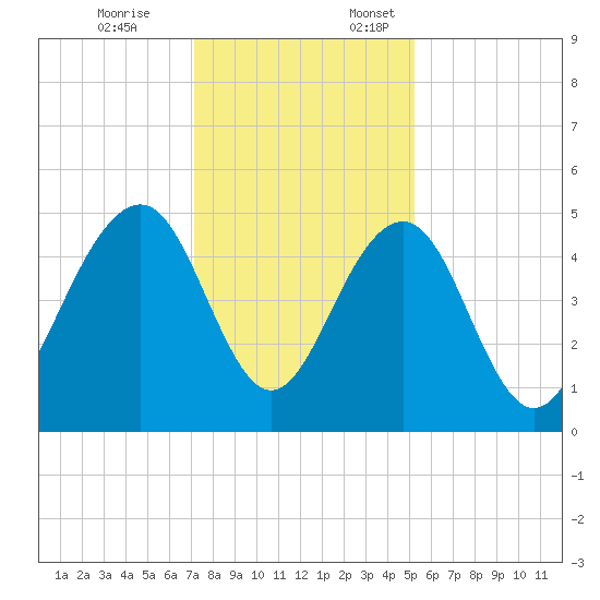 Shipyard Creek tide chart for Friday, December 8, 2023