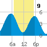 Shipyard Creek tide chart for Saturday, December 9, 2023