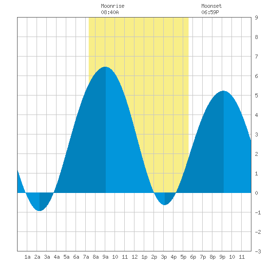 Shipyard Creek tide chart for Friday, January 12, 2024