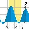 Shipyard Creek tide chart for Friday, January 12, 2024