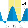 Shipyard Creek tide chart for Sunday, January 14, 2024