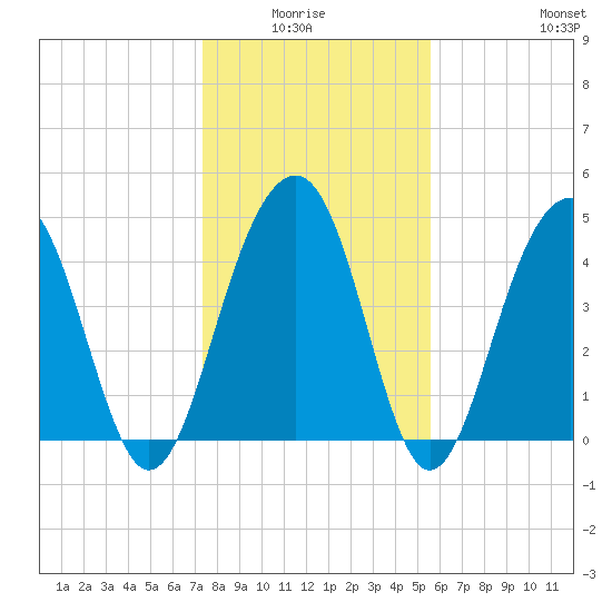 Shipyard Creek tide chart for Monday, January 15, 2024