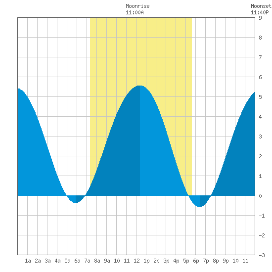 Shipyard Creek tide chart for Tuesday, January 16, 2024