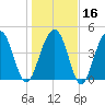 Shipyard Creek tide chart for Tuesday, January 16, 2024