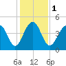 Shipyard Creek tide chart for Monday, January 1, 2024