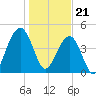 Shipyard Creek tide chart for Sunday, January 21, 2024