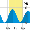 Shipyard Creek tide chart for Sunday, January 28, 2024
