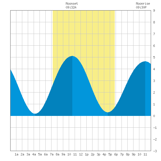 Shipyard Creek tide chart for Monday, January 29, 2024