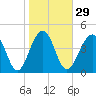 Shipyard Creek tide chart for Monday, January 29, 2024