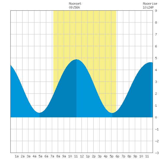 Shipyard Creek tide chart for Tuesday, January 30, 2024