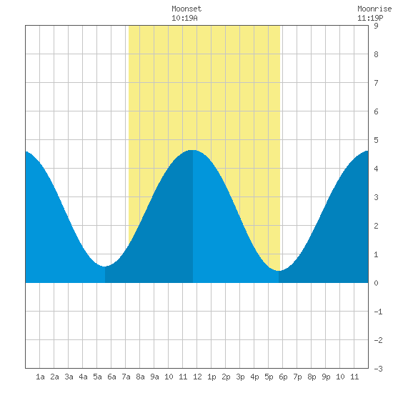 Shipyard Creek tide chart for Wednesday, January 31, 2024