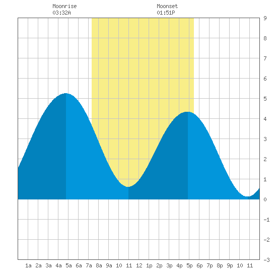 Shipyard Creek tide chart for Sunday, January 7, 2024