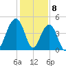 Shipyard Creek tide chart for Monday, January 8, 2024