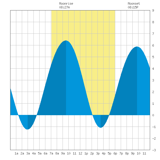 Shipyard Creek tide chart for Sunday, February 11, 2024