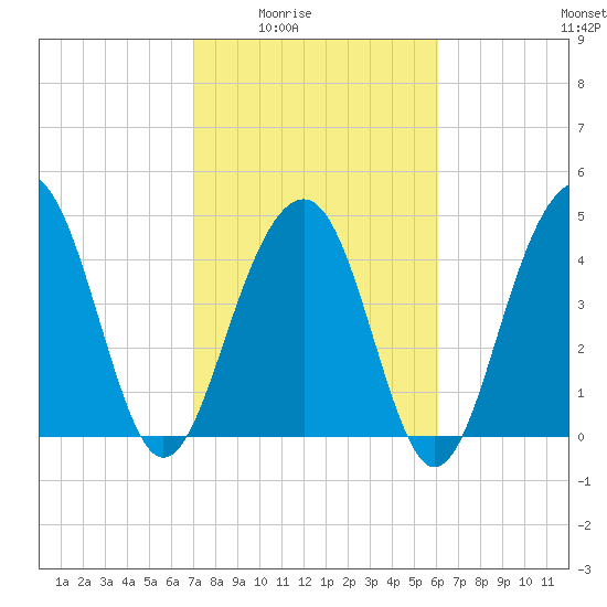 Shipyard Creek tide chart for Wednesday, February 14, 2024