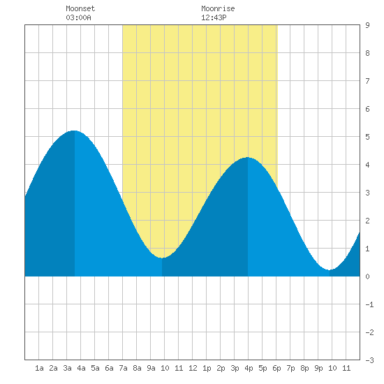 Shipyard Creek tide chart for Sunday, February 18, 2024
