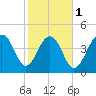 Shipyard Creek tide chart for Thursday, February 1, 2024